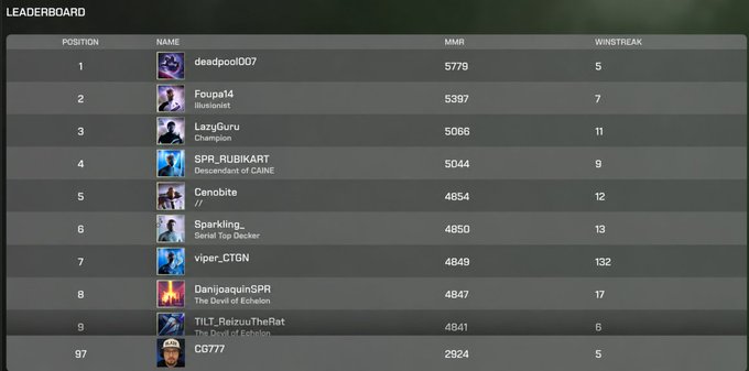 A game leaderboard displays player rankings with MMR scores and winstreaks, showing 'deadpool007' at #1 with 5779 MMR, followed by 'Foupa14', 'LazyGuru', 'SPR_RUBIKART', and others down to rank 97.