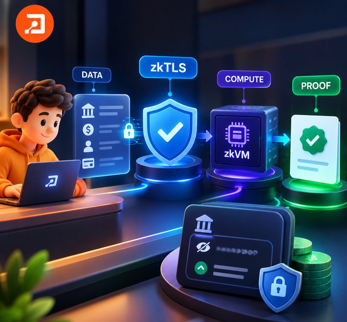 A 3D-styled tech illustration shows a cartoon figure at a laptop alongside a workflow labeled 'DATA,' 'zkTLS,' 'COMPUTE,' and 'PROOF,' featuring shields, a 'zkVM' chip, and a credit card.