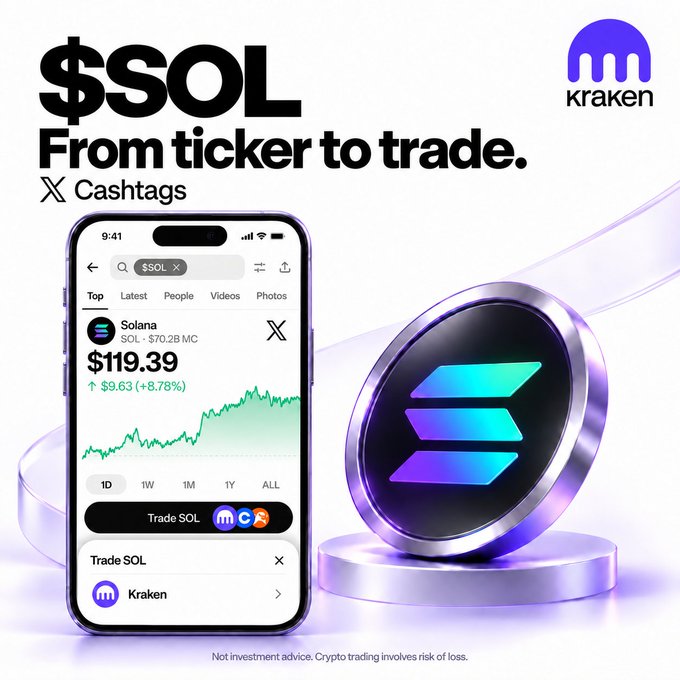 A smartphone displays an X (formerly Twitter) search for "$SOL" showing Solana priced at $119.39 (+8.78%), with a "Trade SOL" button linking to Kraken, beside a large 3D Solana coin. The Kraken logo appears in the top right, illustrating the seamless ticker-to-trade integration described in the caption.