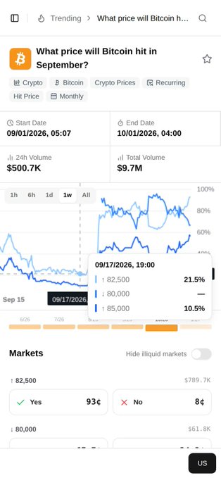 A Polymarket prediction page showing 'What price will Bitcoin hit in September?' with the market currently pricing 'Yes' for $82,500 at 93¢ and 'No' at 8¢.