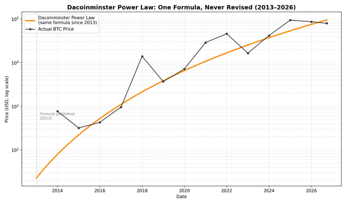 A logarithmic line graph titled 'Dacoinminster Power Law: One Formula, Never Revised (2013-2026)' comparing actual BTC price to a predicted power law curve in orange.