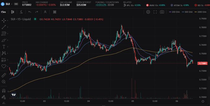 A TradingView chart of SUI/USDT on a 15-minute timeframe shows the token's price action, with the current price displayed at 0.73882 (-0.90%) and a recent high near 0.78, visually confirming the post's description of a failed breakout and pullback to 0.74. The chart illustrates the volume drying up on the decline, supporting the author's point that the move lacked the confirmation needed from TVL and stablecoin inflows.