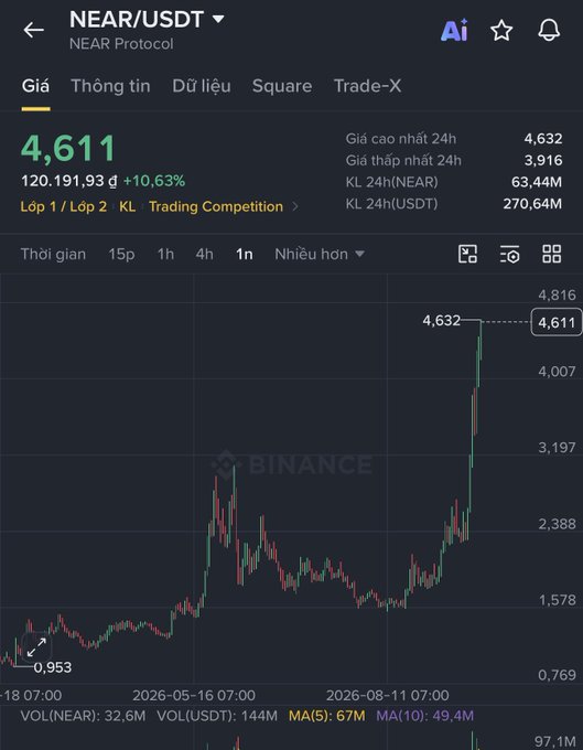 Binance trading chart for NEAR/USDT (NEAR Protocol) showing strong upward price action to 4,611 (+10.63%) on the 1-day timeframe with notable recent rally.