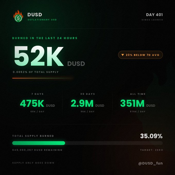 A dashboard graphic for 'DUSD DEFLATIONARY USD' showing 'BURNED IN THE LAST 24 HOURS 52K DUSD', along with statistics for 7 days (475K), 30 days (2.9M), and all time (351M), and a total supply burned of 35.09%.