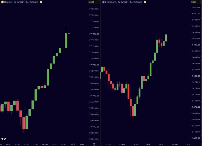 A side-by-side TradingView chart on Binance shows 5-minute candlesticks for Bitcoin/TetherUS (left, around $77,200–77,360) and Ethereum/TetherUS (right, around $2,460–2,502), both displaying a V-shaped recovery that visually supports the post's claim of a rapid rebound from the dip, with $BTC climbing back above $77,200 and $ETH pushing toward $2,500 amid thinner weekend liquidity.