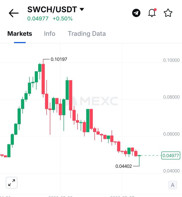 A trading chart has been presented with a downward trend of 0.74% for the S&P 500 Index and a negative trend for the stock market as a whole. The trader seems to be assessing whether they should sell or hold on their position in this situation, possibly targeting MEXC or GATE exchanges.