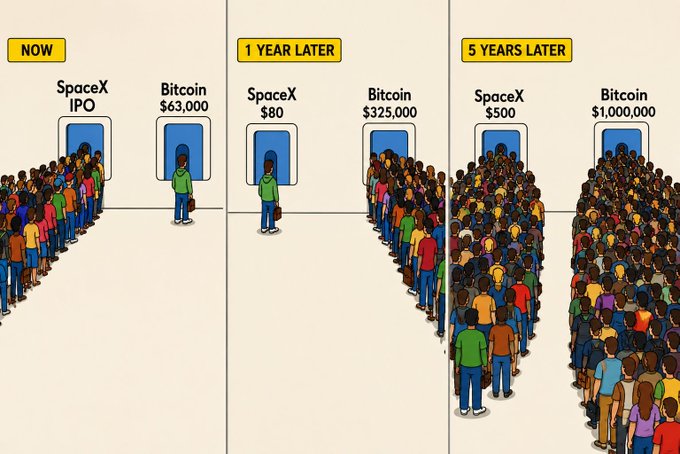 The image shows a series of cartoon illustrations depicting the evolution of Bitcoin and SpaceX over time, with people standing in front of doors representing the growth or decline of these companies. The first illustration shows a group of people waiting outside a door labeled "SpaceX", indicating that they are interested in investing in this company's stock. The second illustration depicts a crowd of people gathered around a door labeled "Bitcoin", suggesting an increasing interest in Bitcoin as a form of currency. The third and fourth illustrations show the growth or decline of these companies over time, with more people standing outside the doors representing increased interest in their respective stocks.
