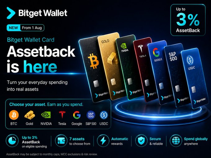 A promotional graphic for 'Bitget Wallet' announcing that 'Assetback is here', featuring cards branded with Bitcoin, Gold, NVIDIA, Tesla, Google, S&P 500, and USDC, offering 'Up to 3% AssetBack'.