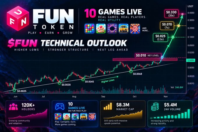 A promotional infographic for the "FUN TOKEN" cryptocurrency ($FUN), displaying a technical price chart with an upward trend toward a "KEY LEVEL" of $0.010, alongside stats: 120K+ holders, 10 games live, $8.3M market cap, $5.4M 24H volume.