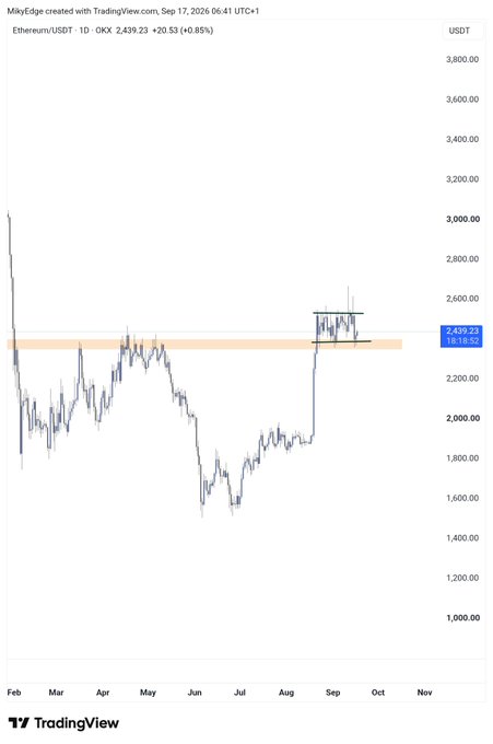 A TradingView chart of Ethereum/USDT (ETH-USD) on OKX shows the price at 2,439.23 (+0.85%) as of September 17, 2026, having broken above a key resistance zone around 2,400 USDT and now consolidating in a tight range between roughly 2,350–2,550, signaling momentum for a potential bullish breakout.