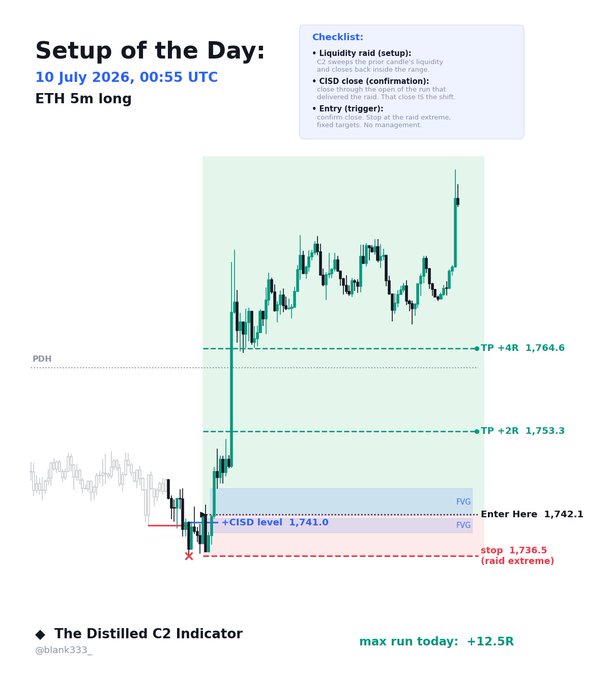 An annotated trading setup chart titled 'Setup of the Day: 10 July 2026, 00:55 UTC' for an ETH 5m long position, featuring a checklist covering liquidity raid setup, CISD close confirmation, and entry trigger at 1,742.1, with targets at +2R (1,753.3) and +4R (1,764.6), achieving a max run of +12.5R.