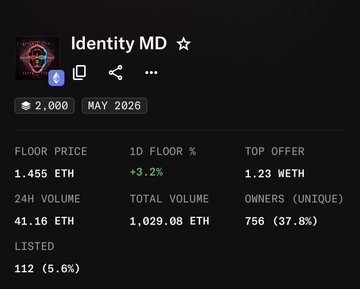 An NFT marketplace listing for "Identity MD" showing a floor price of 1.455 ETH, 24H volume of 41.16 ETH, and a 10-day floor change of +3.2% with 756 unique owners.