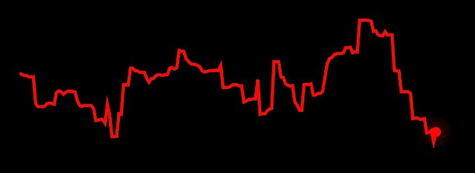 A line chart in red with a black background displays a sharp downward trend, ending with a downward arrow that visually reinforces the post's message about losing $10k in NFT holdings over five days. The graphic starkly illustrates the financial losses the author is candidly sharing, contrasting with the typical culture of only highlighting wins in the crypto/NFT space.
