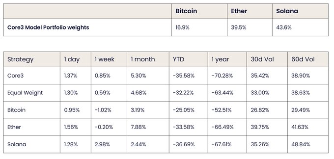 The image displays GSR's Core3 Model Portfolio weights showing Solana at 43.6% (the largest allocation), Ether at 39.5%, and Bitcoin at 16.9%, alongside a performance comparison table across various timeframes (1 day to 1 year) and volatility metrics (30d and 60d Vol) for each asset and the Core3 strategy.