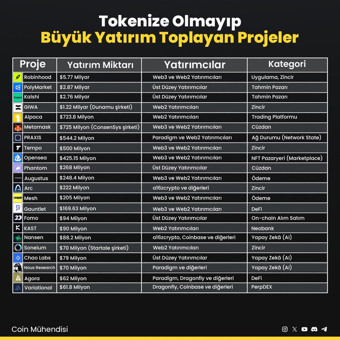 A Turkish-language infographic titled "Tokenize Olmayıp Büyük Yatırım Toplayan Projeler" (Projects That Raised Large Investments Without Issuing Tokens) ranks 22 crypto/Web3 projects by funding amount, led by Robinhood ($5.77B), PolyMarket ($2.87B), and Kalshi ($2.76B), followed by GIWA, Alpaca, MetaMask, PR.AXIS, Tempo, Opensea, Phantom, and others across categories like Prediction Markets, Wallets, NFT Marketplaces, and DeFi.