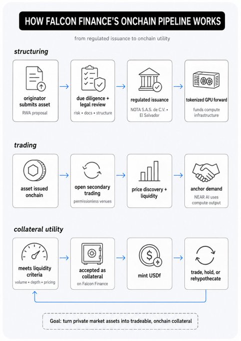 An infographic titled 'HOW FALCON FINANCE'S ONCHAIN PIPELINE WORKS' showing a three-stage process (structuring, trading, collateral utility) with icons for RWA proposal, legal review, regulated issuance, tokenized GPU forward, secondary trading, and minting USDF.