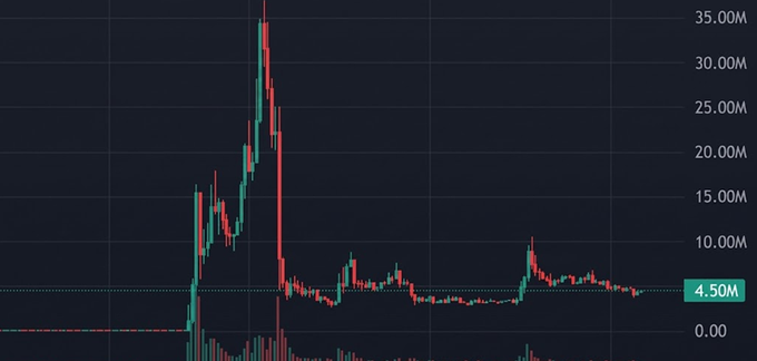 A candlestick chart shows the dramatic price action of Marscoin, with a peak near $35M followed by a sharp crash to around $4.50M (highlighted on the y-axis), visually illustrating the 10x drop that caused the whale to lose approximately 3 billion VND in just two hours after FOMO buying at $0.025.