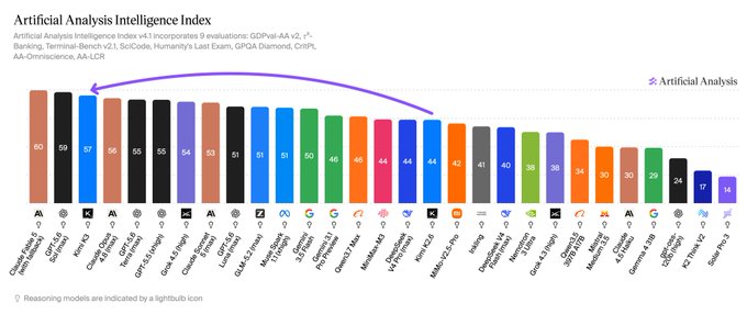 A bar chart displaying the Artificial Analysis Intelligence Index v4.1 rankings of various AI models across 9 evaluations (GDPval-AI-v2, r+, Banking, Terminal-Bench v21, SciCode, Humanity's Last Exam, GPQA Diamond, CPNP, AA-Omniscience, AA-LCR), with Claude Mythos Preview leading at 60, Claude Sonnet 4.6 (New) at 59, and Kimi K3 in third place at 57, visually supporting the post's claim about Kimi K3's third-place ranking on the AA index.