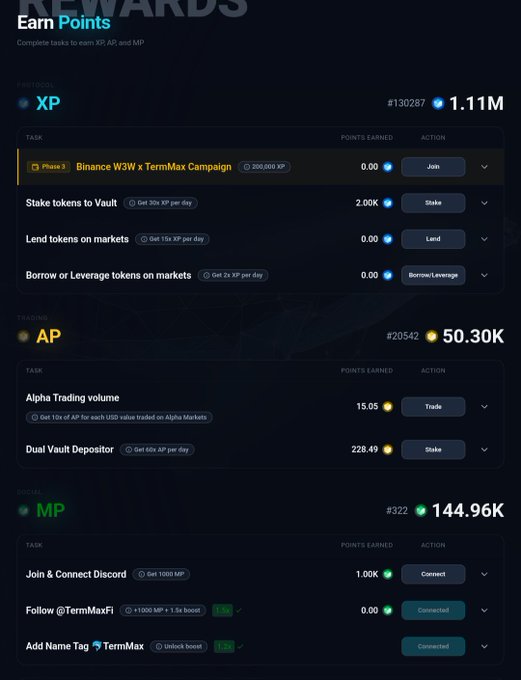A screenshot of a 'REWARDS' page displays 'Earn Points' tasks across categories including 'PROTOCOL', 'TRADING', and 'SOCIAL', showing points like 'XP 1.11M', 'AP 50.30K', and 'MP 144.96K'.