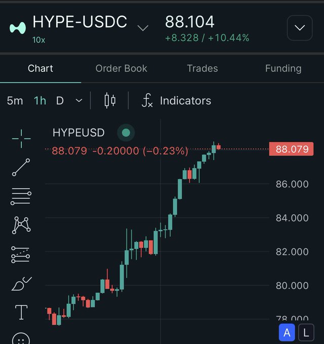 A cryptocurrency trading chart on Hyperliquid for the HYPE-USDC pair, showing the price at 88.104, up +10.44% with a strong upward candlestick trend.