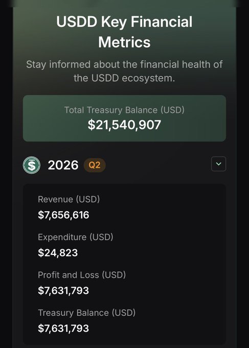 A 'USDD Key Financial Metrics' panel shows a Total Treasury Balance of $21,540,907 for 2026 Q2, with Revenue of $7,656,616, Expenditure of $24,823, and a Profit/Treasury Balance of $7,631,793.