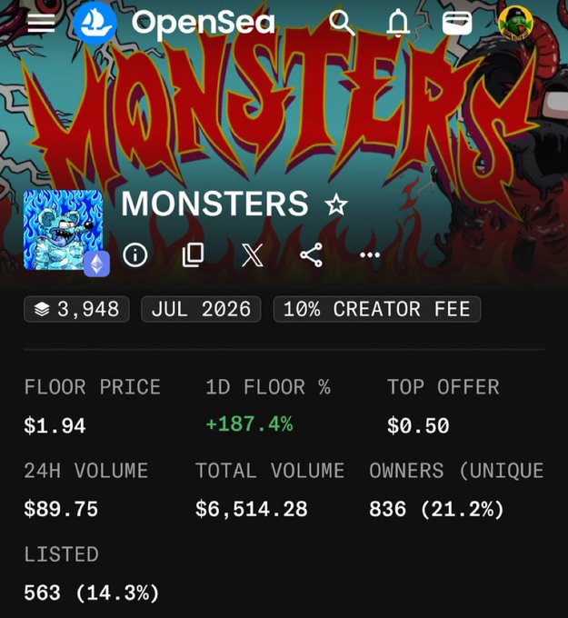 An OpenSea collection page for "MONSTERS" shows a floor price of $1.94 with a 24-hour increase of +187.4%, alongside 836 unique owners and a total volume of $6,514.28—supporting the bullish sentiment expressed in the post about holding strong through volatility.