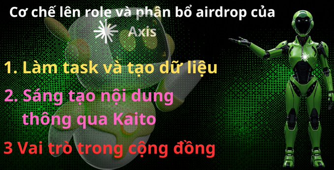 Vietnamese-language graphic titled 'Cơ chế lên role và phân bổ airdrop của Axis' listing three mechanisms: doing tasks to create data, creating content via Kaito, and community roles, accompanied by a green robot figure.