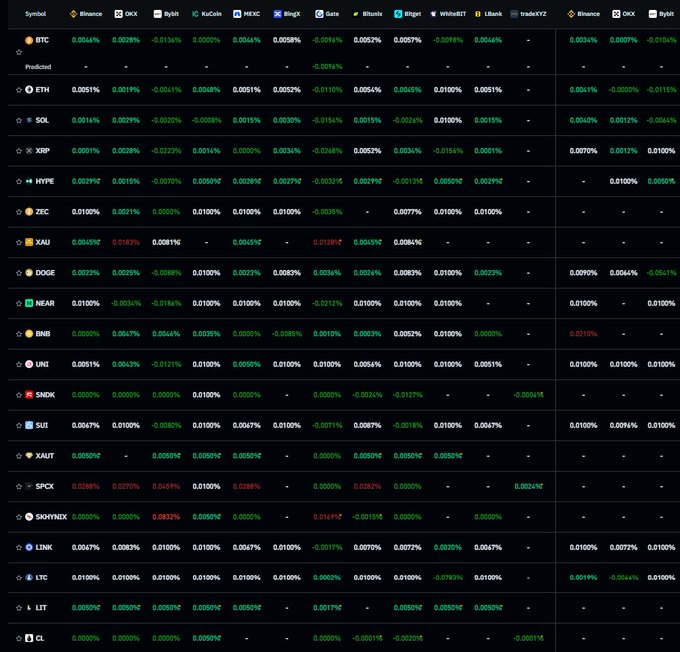 A cryptocurrency price comparison table showing funding rates across multiple exchanges (Binance, OKX, Bybit, KuCoin, MEXC, BingX, Gate, Bitget, WhiteBIT, LBank, and tradeXYZ) for various tokens including BTC, ETH, SOL, XRP, HYPE, ZEC, XAU, DOGE, NEAR, BNB, UNI, SNIK, SUI, XAUT, SPX, SKYNEKO, LINK, LTC, and LIT, with Predicted column for BTC.