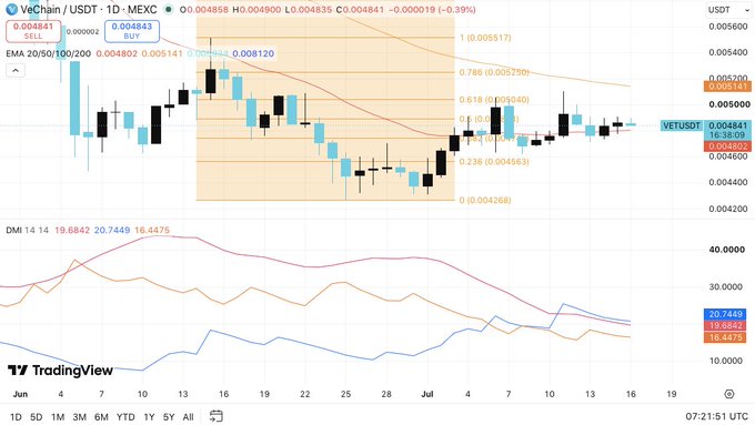 A TradingView daily candlestick chart of VeChain (VET/USD) on MEXC shows the price consolidating around $0.004841 (down 0.39%), with EMA 20/50/100 support levels and a DMI indicator below, visually capturing the post's observation that $VET is building momentum but hasn't yet broken out of its current range.