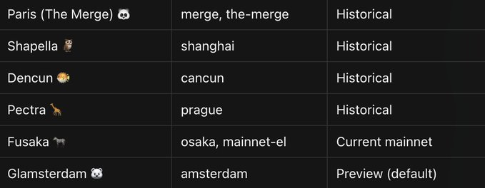 A table listing Ethereum network upgrades including Paris (The Merge), Shapella (shanghai), Dencun (cancun), Pectra (prague), Fusaka (osaka, mainnet-el) as 'Current mainnet', and Glamsterdam (amsterdam) as 'Preview (default)'.