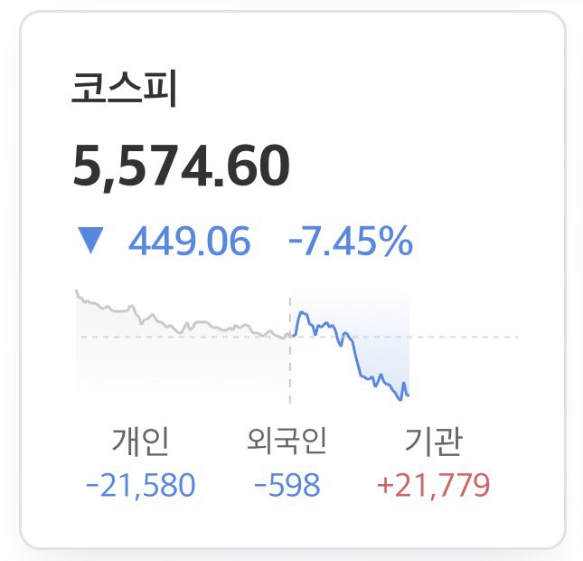 A Korean stock market widget for 코스피 (KOSPI) showing an index value of 5,574.60, down 449.06 or -7.45%, with detailed metrics for 개인 (-21,580), 외국인 (-598), and 기관 (+21,779).