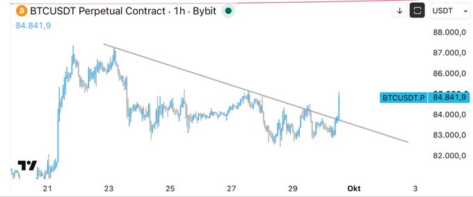A BTCUSDT perpetual contract chart on Hybit shows the price breaking out of a descending trendline, with BTCUSDTP currently at 84,841.9, supporting the "Breaking out" caption.