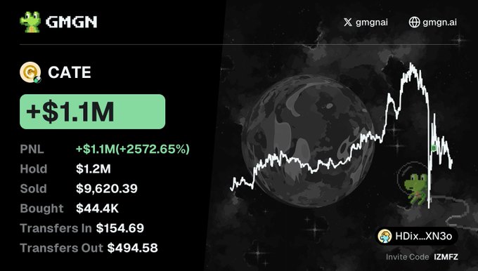 The image is a GMGN analytics dashboard showing portfolio details for the trader "CATE" (HDix__XN3o), highlighting a PNL of +$1.1M (+2572.65%) with holdings of $1.2M, aligning with their claim of being up $1M on $CATE. An invite code "IZMFZ" is displayed at the bottom right for referrals.