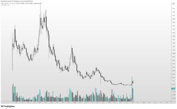 A TradingView candlestick chart displays ARB/USDT on a 1D timeframe from 2024-2026, showing a dramatic price decline from highs around $2.00 down to roughly $0.27, with a recent bullish reversal indicated by a strong green volume spike on the right edge. The chart visually supports the post's claim about alts still having significant upside potential, as the recent price action suggests ARB may be breaking out of its extended downtrend.