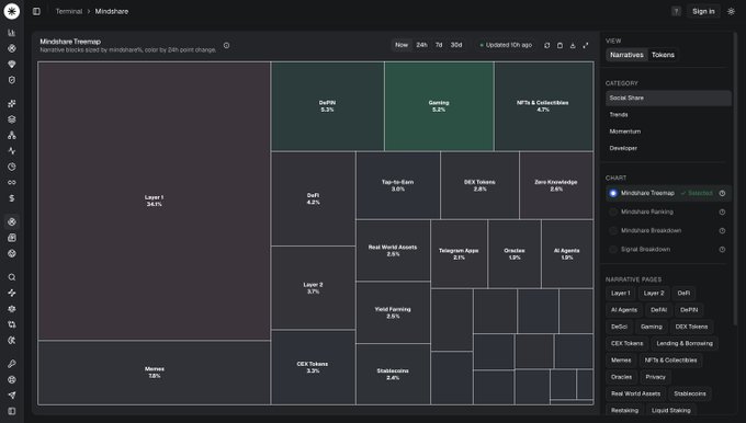 A treemap visualization of the Mindshare Tokenmarket showing narrative distribution, with Layer 1 leading at 34.1% followed by Memes (15%), DePIN (5.2%), Gaming (5.2%), and NFTs & Collectibles (4.7%), illustrating the increasingly fragmented crypto landscape where capital is rotating among dozens of competing narratives rather than moving as one.