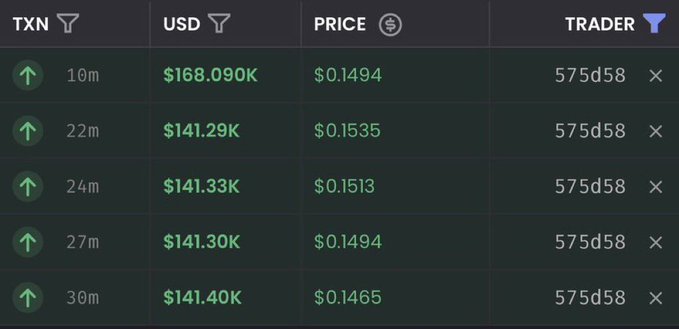 A blockchain transaction table displays five recent purchases of the $CASHCAT token (ticker "TXN"), each around $141-168K USD at prices ranging from $0.1465 to $0.1535, all executed by wallet "575d58" within a 30-minute window, supporting the claim that the trader "aped" approximately $733K across 5 transactions.