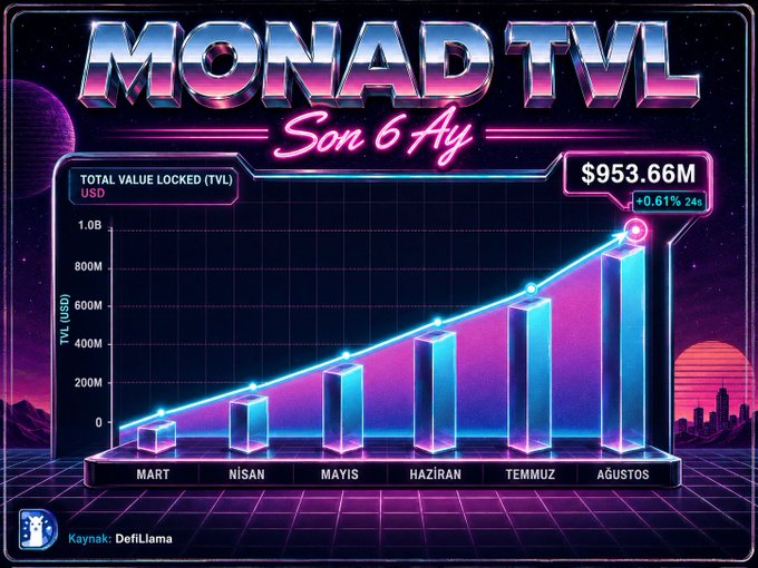 A retro-styled neon chart titled 'MONAD TVL Son 6 Ay' displays Total Value Locked (TVL) data from DefiLlama, showing a TVL of $953.66M (+0.61%, 24h) with bars representing months from Mart (March) to Ağustos (August).