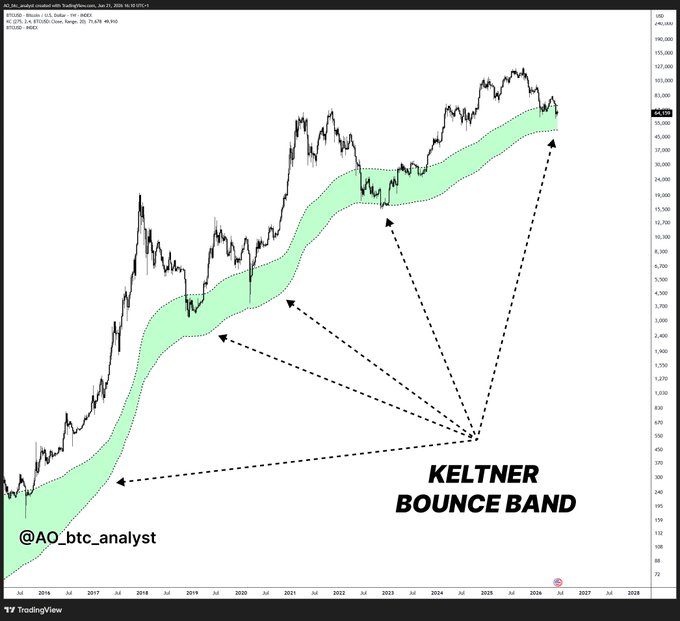 The image shows a chart of Bitcoin, with lines indicating its historical price movement over time. The bars represent various periods or days in history, showing fluctuations in Bitcoin's value during these intervals. One bar is colored green, indicating that Bitcoin was within the 10-year Keltner bounce band during one specific period. This suggests strong and consistent market movement for Bitcoin, with the possibility of a powerful bounce inside this range if the conditions are right.