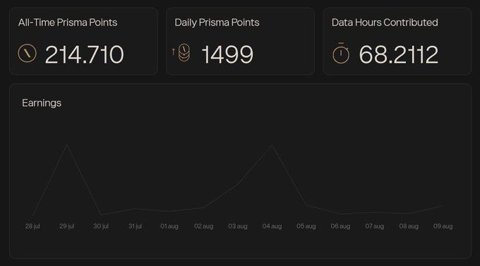 Dashboard showing Prisma Points statistics: 214.710 All-Time Prisma Points, 1499 Daily Prisma Points, 68.2112 Data Hours Contributed, with an earnings chart from 28 Jul to 09 Aug.