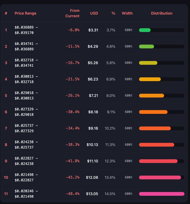 A liquidity pool range table showing 11 price tiers from $0.036889 down to $0.021498 (in 600t widths), with percentage drops from -6.0% to -48.4% and USD values ranging from $3.31 to $13.05. The image illustrates the final step of the workflow—studying LP position ranges and distributions to analyze and replicate profitable strategies.