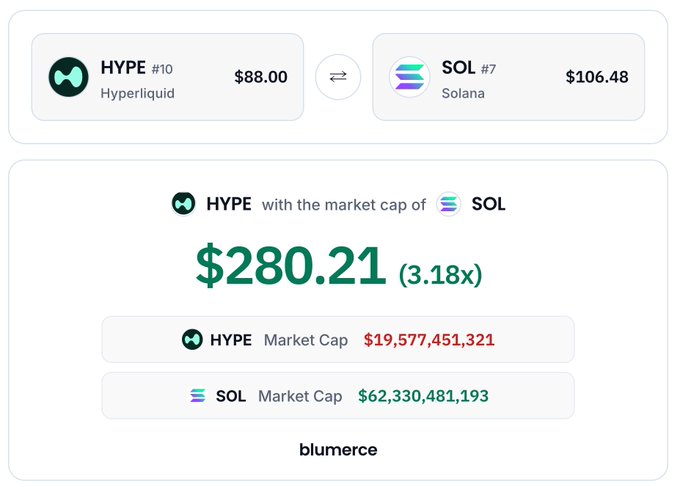 A financial comparison tool showing HYPE at $88.00 vs SOL at $106.48, calculating that HYPE would need a 3.18x increase to reach SOL's market cap of $62.3B, branded by 'blumerce'.