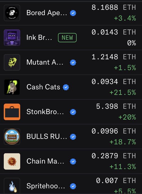 A cryptocurrency tracking interface displaying NFT collections with prices in ETH, including Bored Ape at 8.1688 ETH (+3.4%), Mutant Ape at 1.2148 ETH (+1.5%), Cash Cats at 0.0934 ETH (+21.5%), StonBro at 5.398 ETH (+20%), and BULLS RU at 0.0996 ETH (+18.7%).