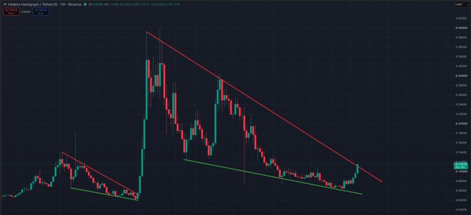 A weekly chart of HBAR/USD on Binance shows the price breaking out above a descending trendline (red) and a parallel ascending support line (green), with HBAR currently trading around $0.20308 amid a broader downtrend from its late-2021 highs.