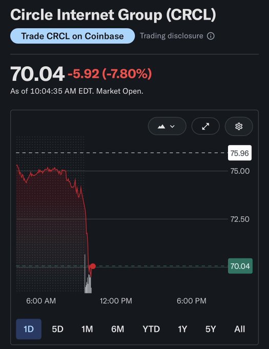 Coinbase stock chart for Circle Internet Group (CRCL) showing price at 70.04, down 5.92 (-7.80%) with a sharp intraday drop.