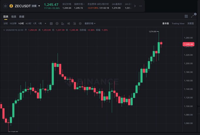 The image displays a Binance candlestick chart for ZEC/USDT perpetual futures, showing a price of 1,245.47 with a recent high of 1,274.99 and low of 1,237.39, depicting a strong uptrend from around 1,041 to current levels.

This visual supports the post's point about the current cycle's challenge of holding onto coins through volatility and buying dips—ZEC ($ZEC) is explicitly listed as one of the author's core holdings, with the chart illustrating exactly the kind of dramatic upward move that tests an investor's resolve to hold.