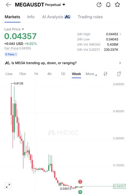 A mobile trading screen from MEXC shows the MEGAUSDT Perpetual contract with a last price of 0.04357 (down 6.92%) and a weekly candlestick chart illustrating a sharp downtrend from a high of 0.6135.