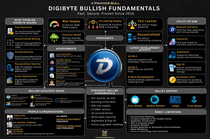 The image shows a detailed infographic titled "My followers keep telling me to look at $DGB", which highlights the DGB blockchain and its features. The image is predominantly black and white, providing a clear contrast between the text and illustrations. This visual representation of information aims to inform viewers about the capabilities of the DGB blockchain technology in a straightforward manner without any accompanying text or additional details that may not be necessary for an infographic.
