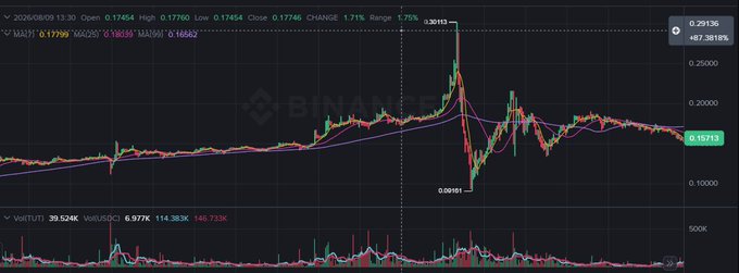 A daily Binance candlestick chart displays the price action of a cryptocurrency (likely SOL/USDT based on the logo) from 2026, showing a massive surge and subsequent decline with indicators applied.