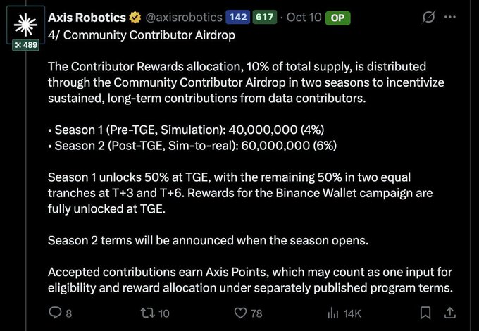 A tweet from Axis Robotics (@axisrobotics, 617 likes, 142 replies) dated Oct 10 announces a 'Community Contributor Airdrop' distributing 10% of total supply across two seasons: Season 1 (Pre-TGE, Simulation) with 40,000,000 (4%) and Season 2 (Post-TGE, Sim-to-real) with 60,000,000 (6%), with Season 1 unlocking 50% at TGE and the remainder at T+3 and T+6.