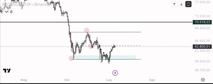 A TradingView price chart showing BTC/USD on Binance, with a current price around 62,800 and a high near 77,500.